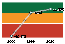 Rentabilité de l'exploitation