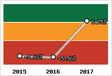 Rentabilité de l'exploitation