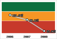  Evolution de l'activité