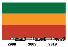  Evolution de l'activité