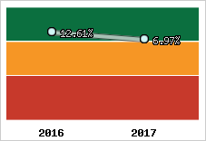 Rentabilité de l'exploitation