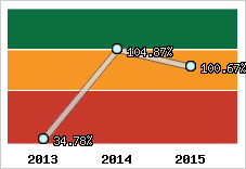  Evolution de l'activité