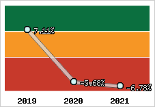 Capacité d'autofinancement