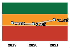 Niveau de capitalisation