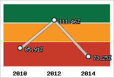  Evolution de l'activité