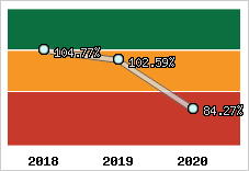  Evolution de l'activité