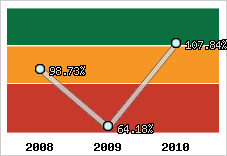  Evolution de l'activité