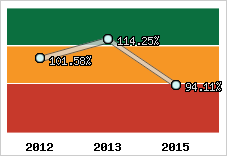  Evolution de l'activité