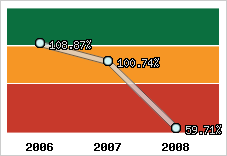  Evolution de l'activité