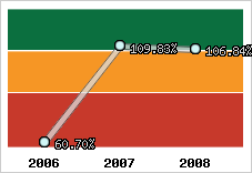  Evolution de l'activité