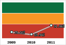  Evolution de l'activité