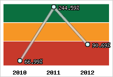  Evolution de l'activité