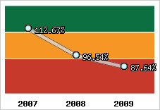 Evolution de l'activité