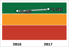 Rentabilité de l'exploitation