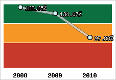  Evolution de l'activité