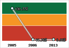  Evolution de l'activité