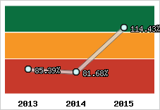  Evolution de l'activité