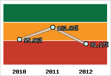  Evolution de l'activité