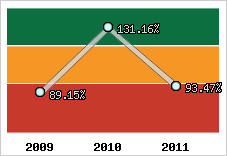  Evolution de l'activité