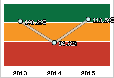  Evolution de l'activité