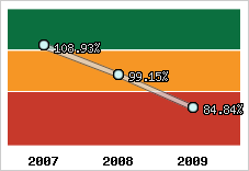  Evolution de l'activité