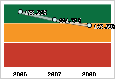  Evolution de l'activité