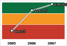  Evolution de l'activité