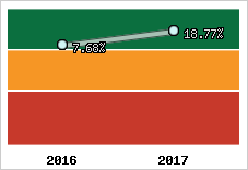 Rentabilité de l'exploitation
