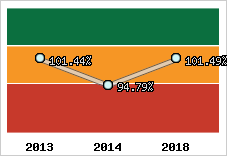  Evolution de l'activité