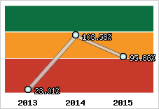  Evolution de l'activité