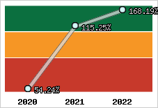  Evolution de l'activité