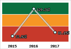  Evolution de l'activité