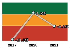 Capacité d'autofinancement