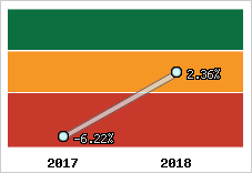 Rentabilité de l'exploitation