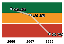  Evolution de l'activité