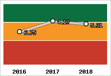 Capacité de remboursement