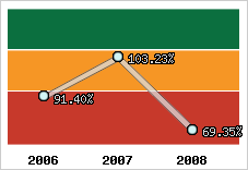  Evolution de l'activité