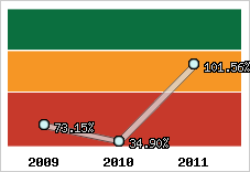  Evolution de l'activité