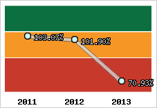 Evolution de l'activité