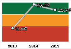  Evolution de l'activité