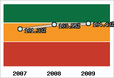  Evolution de l'activité