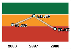  Evolution de l'activité