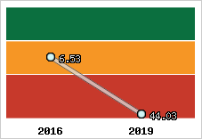 Capacité de remboursement