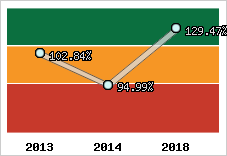  Evolution de l'activité