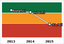  Evolution de l'activité