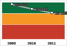  Evolution de l'activité