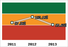  Evolution de l'activité
