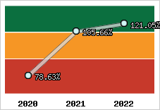  Evolution de l'activité