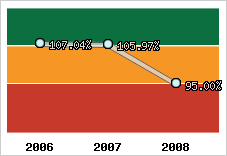  Evolution de l'activité