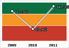  Evolution de l'activité